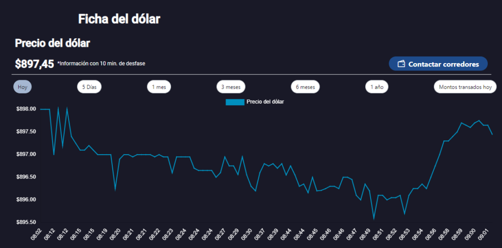 Valor del dólar en Chile este martes 28 de mayo.