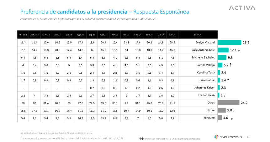 José Antonio Kast sigue perdiendo terreno en las preferencias presidenciales.
