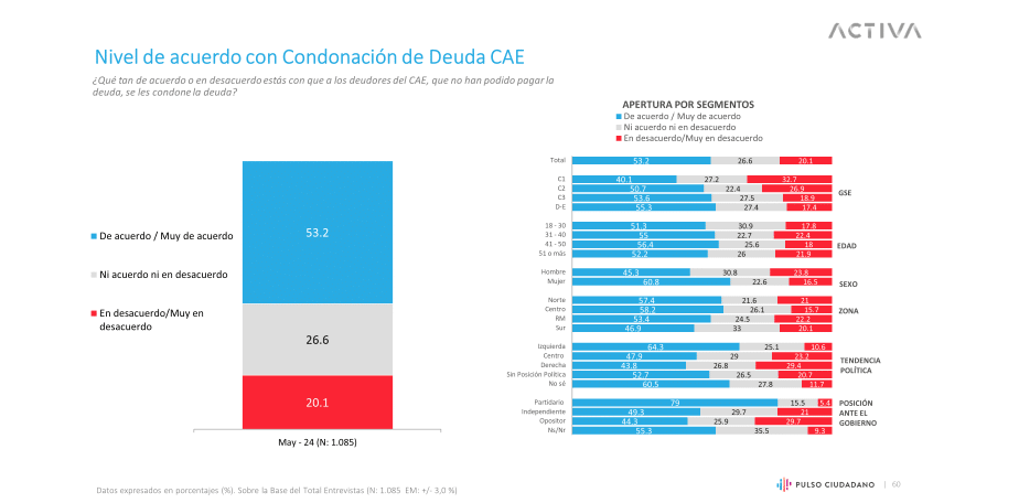 El 53,2% de la población está de acuerdo con condonar la deuda del CAE.