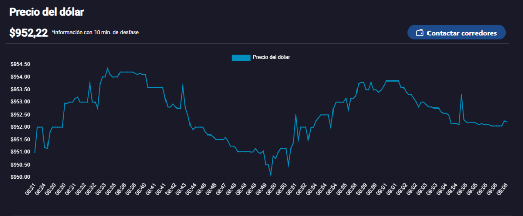 Dólar en Chile hoy, martes 6 de agosto: Cotización "registra ligeros retrocesos".